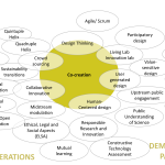 Co-creation concept map
